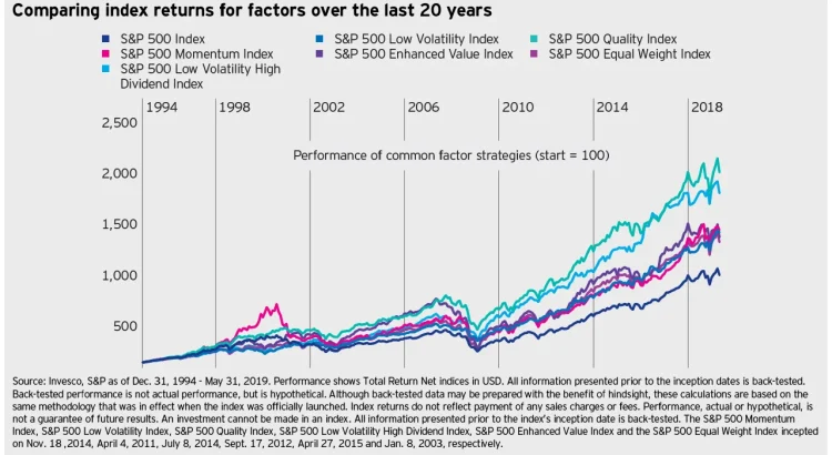 How to Use Factor Investing to Improve Returns